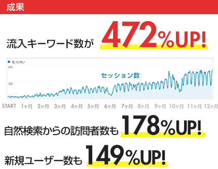 流入キーワード数が472%UP!