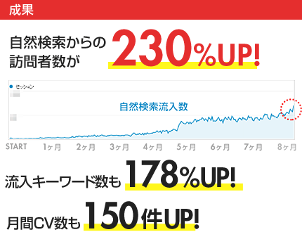 自然検索からの訪問者数が230%UP!