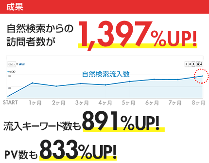 自然検索からの訪問者数が1,397%UP!